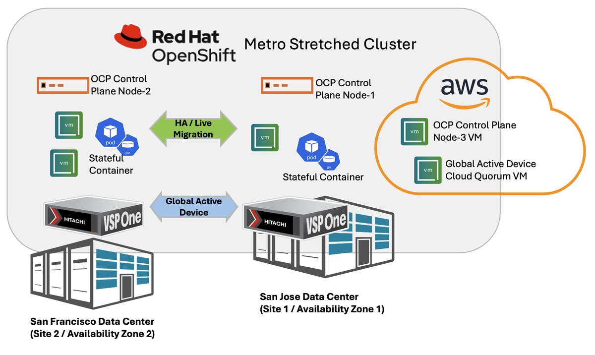 Red Hat OpenShift stretched cluster with Hitachi VSP One